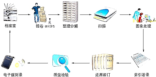 档案数字化的基本流程和作用