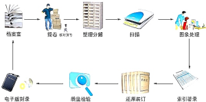 档案数字化加工流程介绍